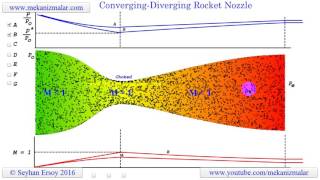 converging diverging rocket nozzle [upl. by Sager]