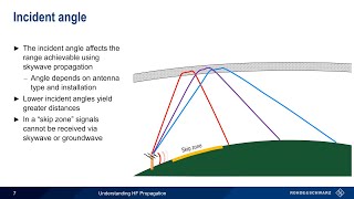 Understanding HF Propagation [upl. by Idnahs]