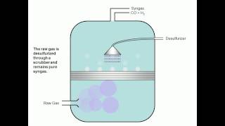 Biomass to liquids Process [upl. by Robins]