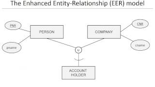 Chapter 3 Data models  EER model [upl. by Anaillil267]