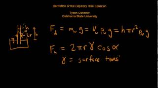 Capillary rise equation [upl. by Akenna]