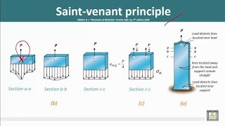 Use of Saint Venants Principle 👈 [upl. by Frasquito]