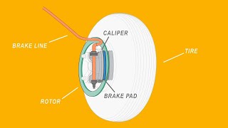 How it Works Disc Brakes [upl. by Waite]