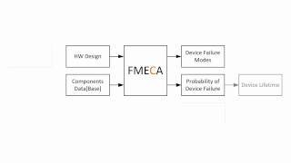 Failure Analysis Techniques FMEA FMECA FMEDA [upl. by Adekahs]