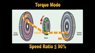 Torque Converter Operation [upl. by Norine]