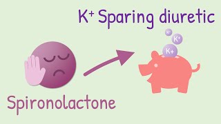 Mechanism of action of Spironolactone [upl. by Gargan]