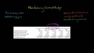 Manufacturing Overhead Budget [upl. by Jacobah604]