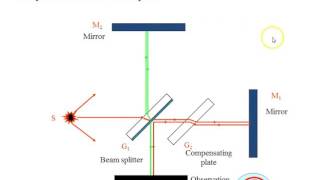 Michelson Interferometer lecture1 VISHWAM [upl. by Ainslie]