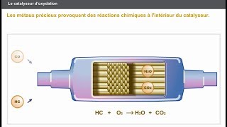 Le catalyseur doxydation DEPOLLUTION [upl. by Aneleh]