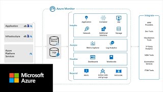 What is Azure Monitor [upl. by Sybley]