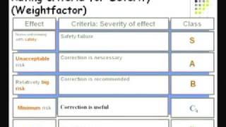 Failure Modes amp Effects Analysis FMEA [upl. by Nekciv]