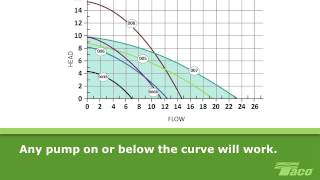 How To Read a Pump Curve 101 [upl. by Hilliary]