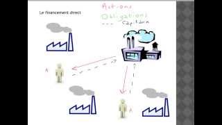 Les différentes formes de financement [upl. by Assirahc]