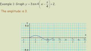 Graphing Sinusoidal Functions [upl. by Lemrac]