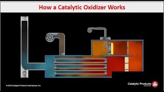 Catalytic Oxidizer CatOx  How it Works  CPI [upl. by Yorle]