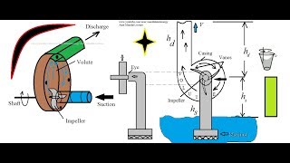 Centrifugal Pump Working principle [upl. by Krum]