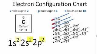 Carbon Electron Configuration [upl. by Nelg88]