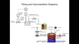 Piping and Instrumentation Diagram Explained  PampID Tutorial for beginners [upl. by Kcirrej]