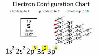 Sulfur Electron Configuration [upl. by Deadman]