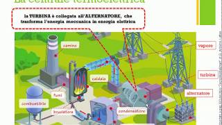 Centrali termoelettriche  Classi 3 [upl. by Kubiak]